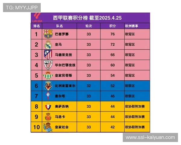 巴萨积分榜优势扩大,莱万连续十个赛季五大联赛进球达两位数